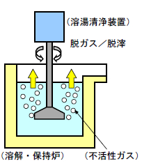 図7 溶解工程における溶湯処理の例
